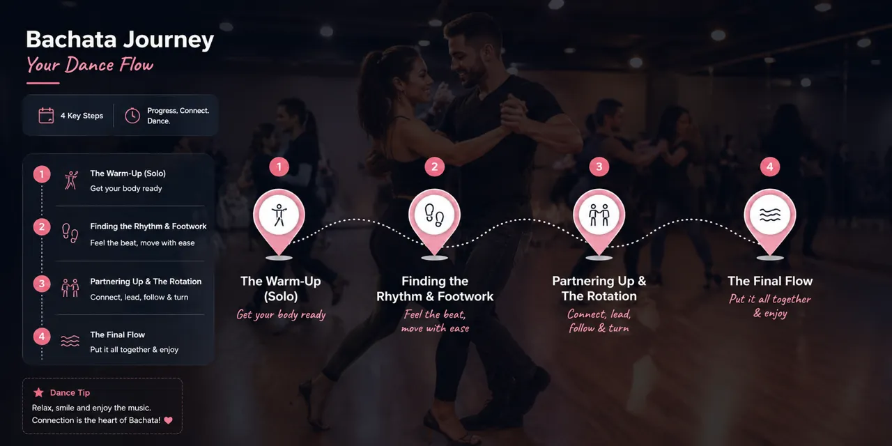 An infographic titled "Bachata Journey — Your Dance Flow" over a photo of a couple dancing, showing the four steps of a class as numbered pins on a dotted path: The Warm-Up (Solo), Finding the Rhythm & Footwork, Partnering Up & The Rotation, and The Final Flow.